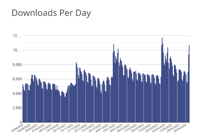 number of downloads per day on WordPress, of Astra theme