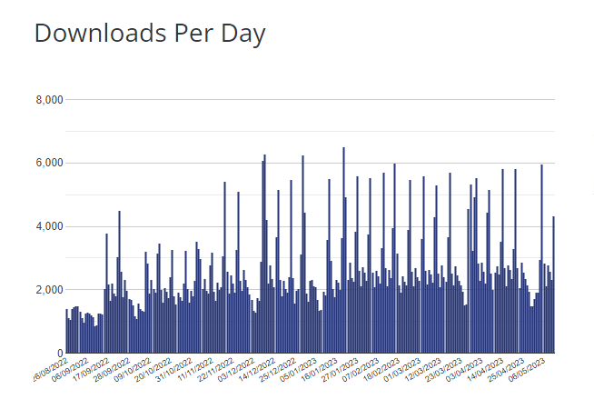 number of downloads of Blocksy free theme from WordPress