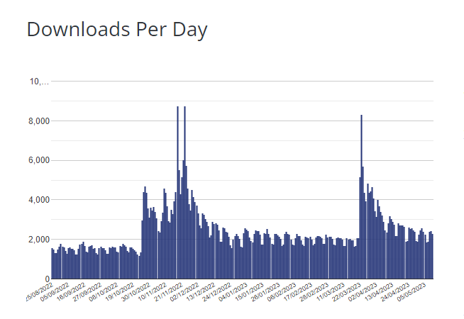 GeneratePress number of downloads per day on WordPress