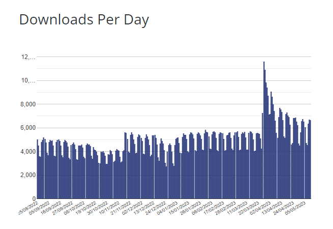 number of downloads per day of hello theme