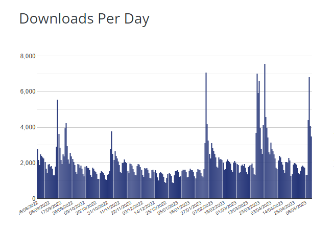 number of downloads per day of the free kadence theme