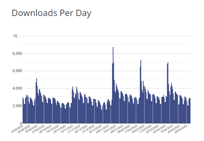 number of downloads per day of OceanWP theme