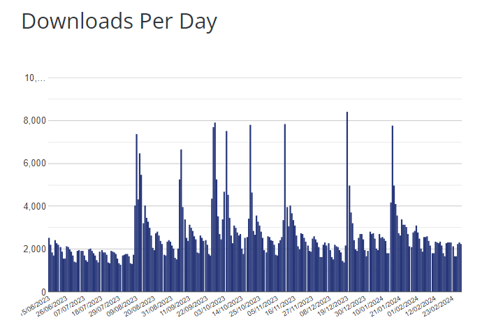Kadence theme downloads per day on WordPress