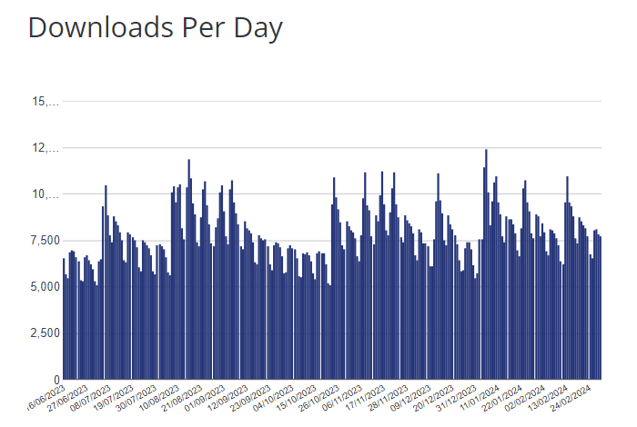 Astra theme downloads per day on WordPress