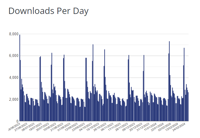 per day downloads of neve, a divi alternative